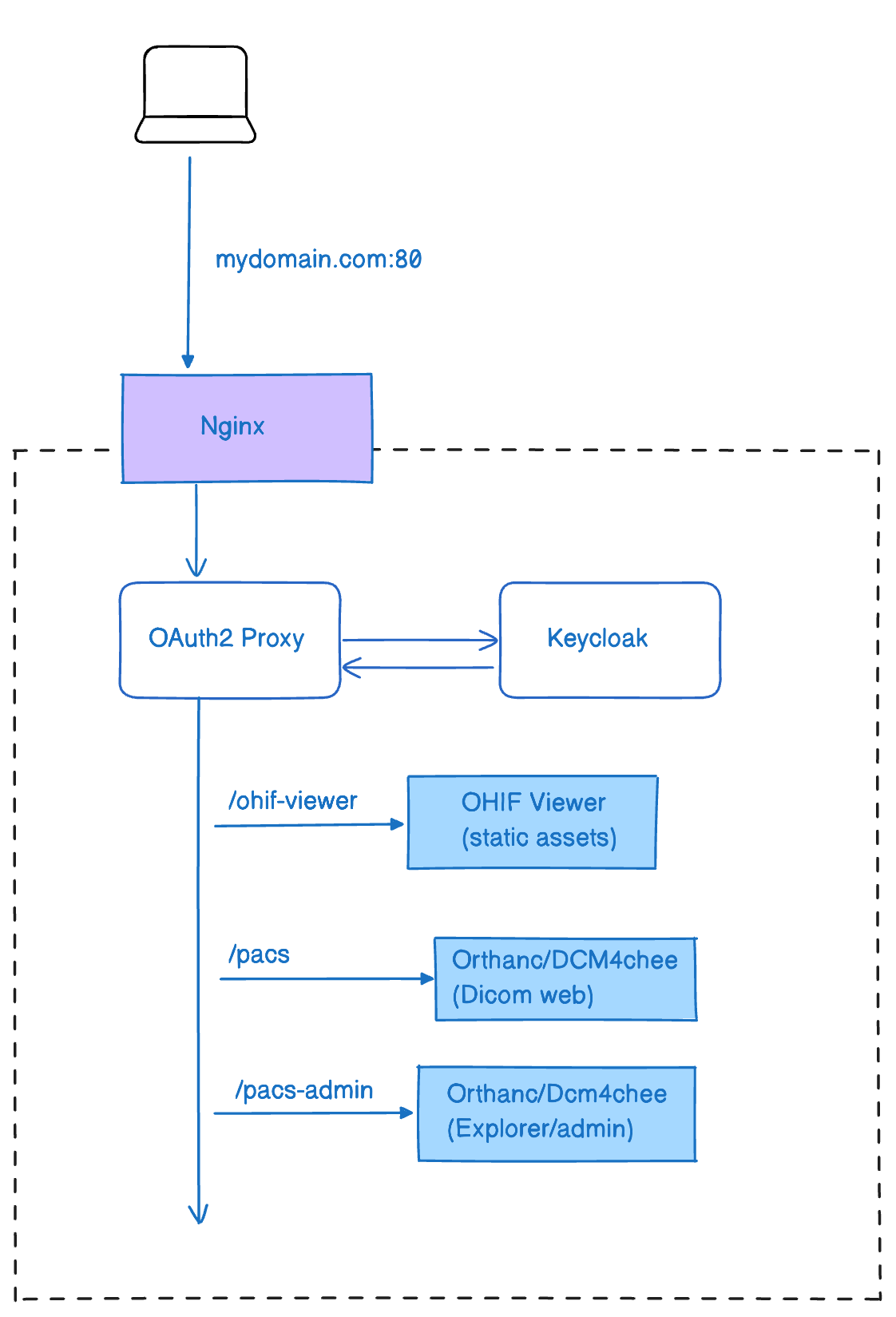 userControlFlow